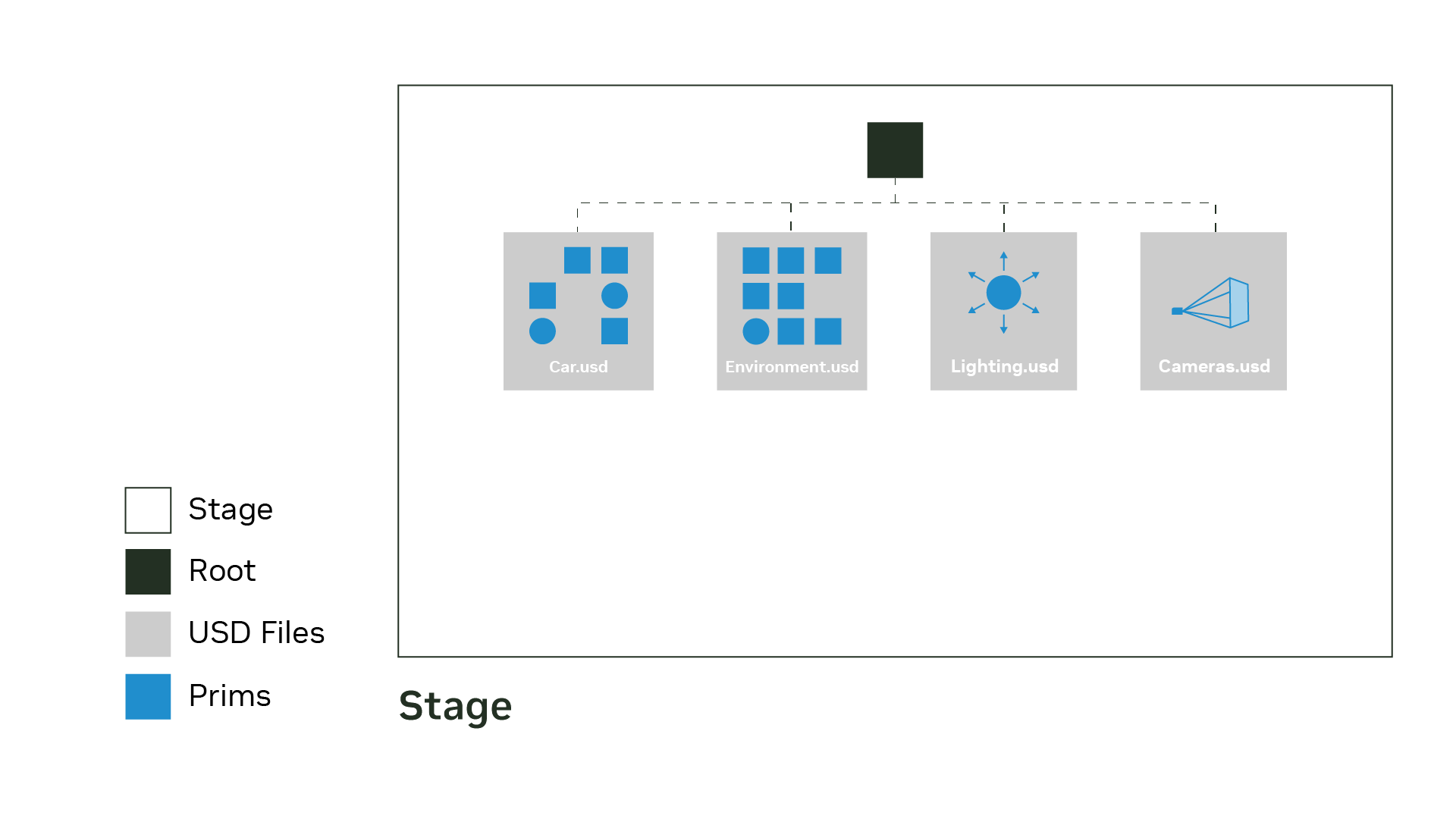 A stage with USD assets in the scenegraph.