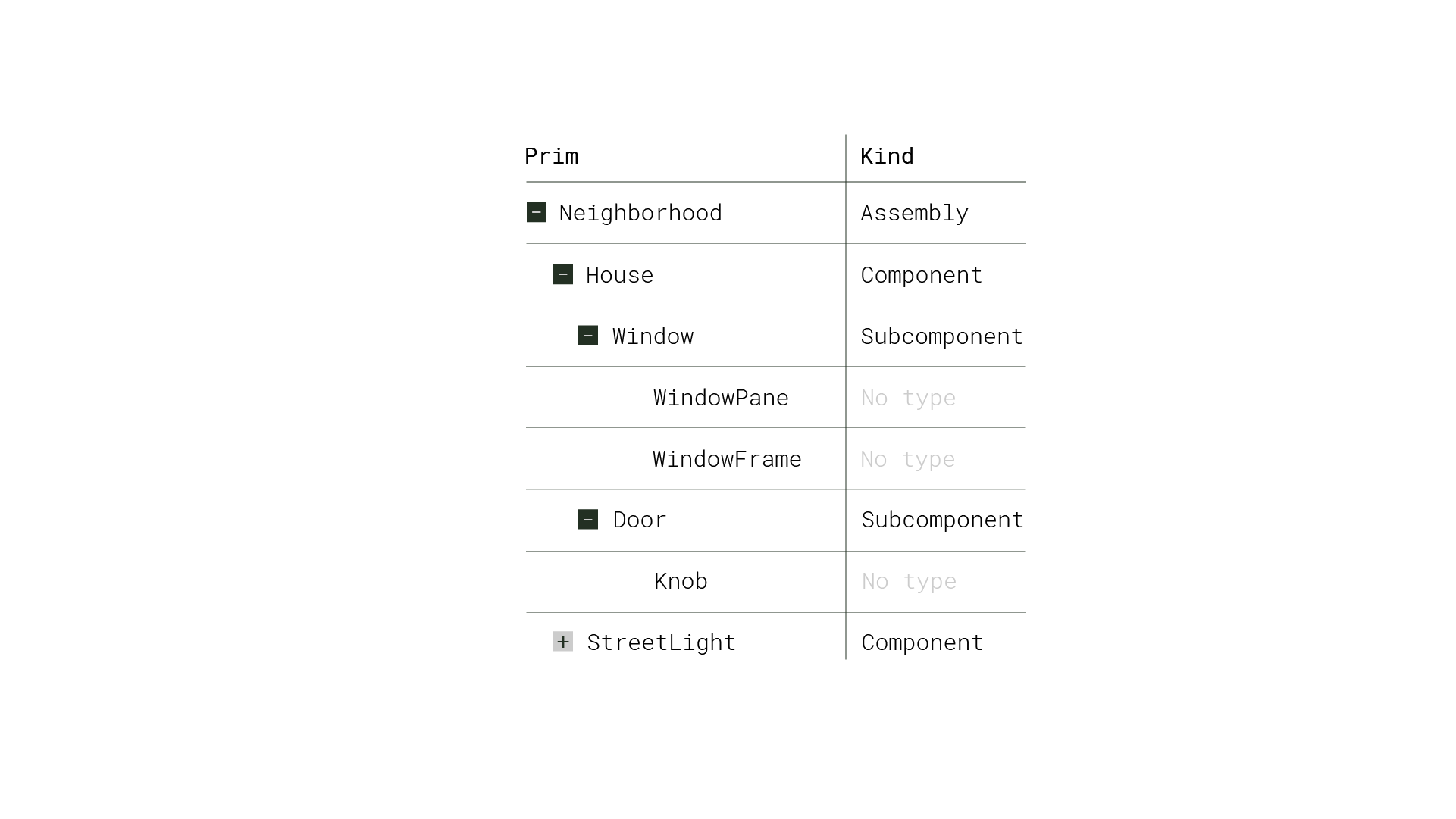 Diagram showing model hierarchy of the neighborhood example