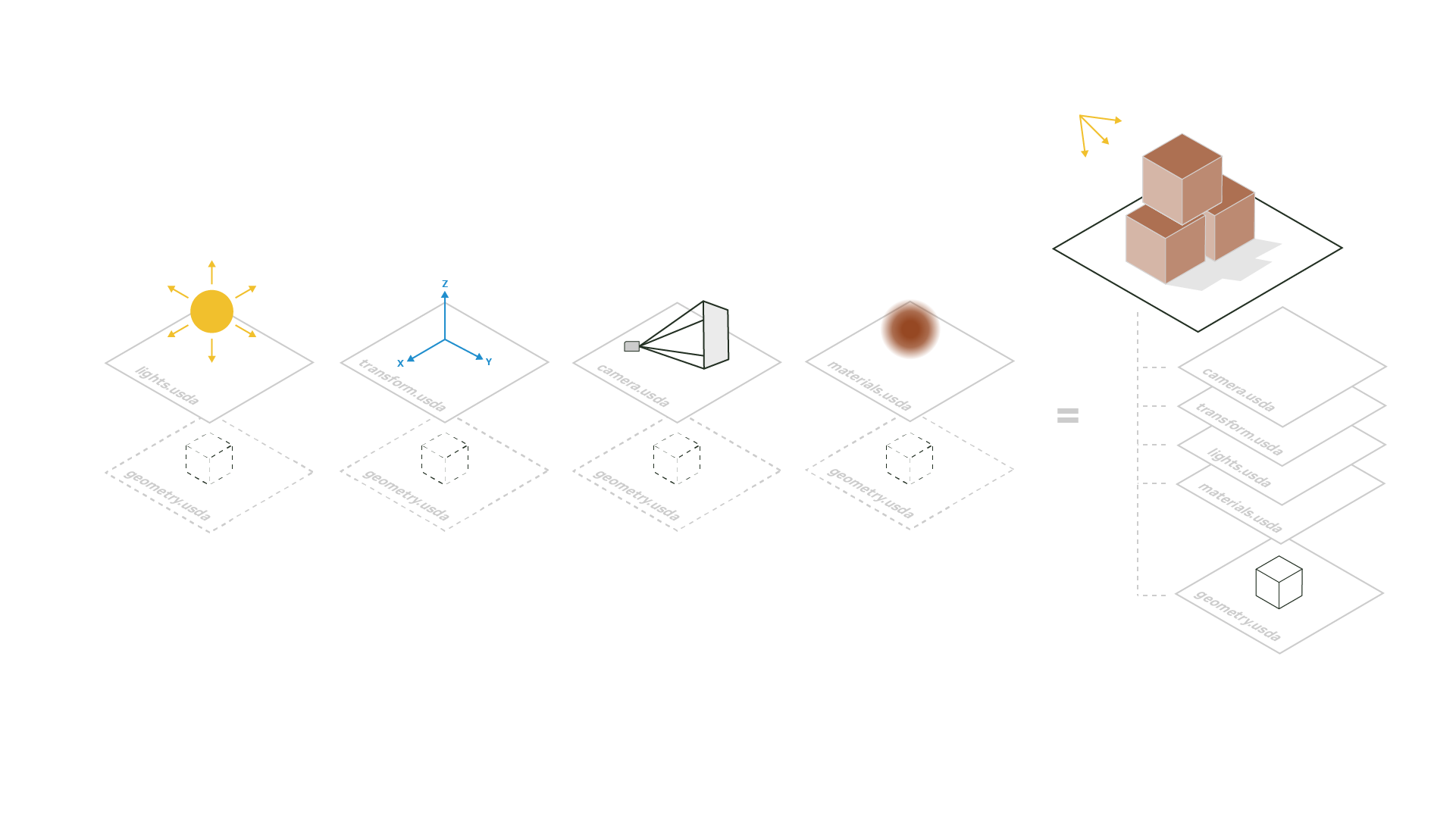 A diagram depicting independent layers building up to an aggregate scene.