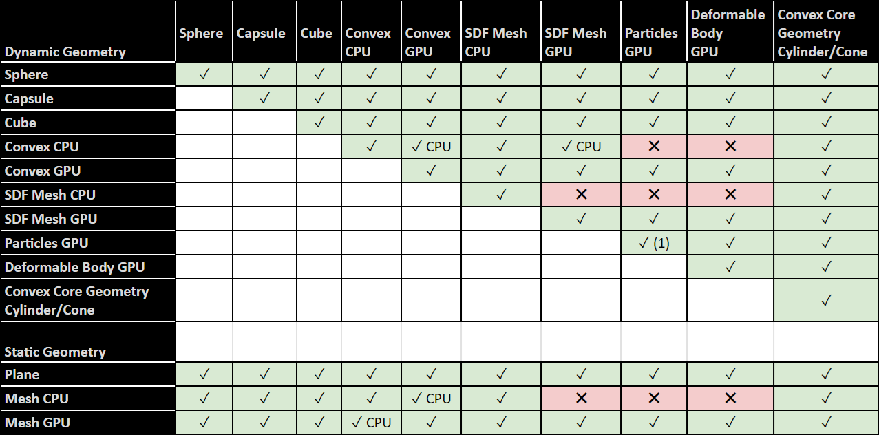 Rigid body collider compatibility table