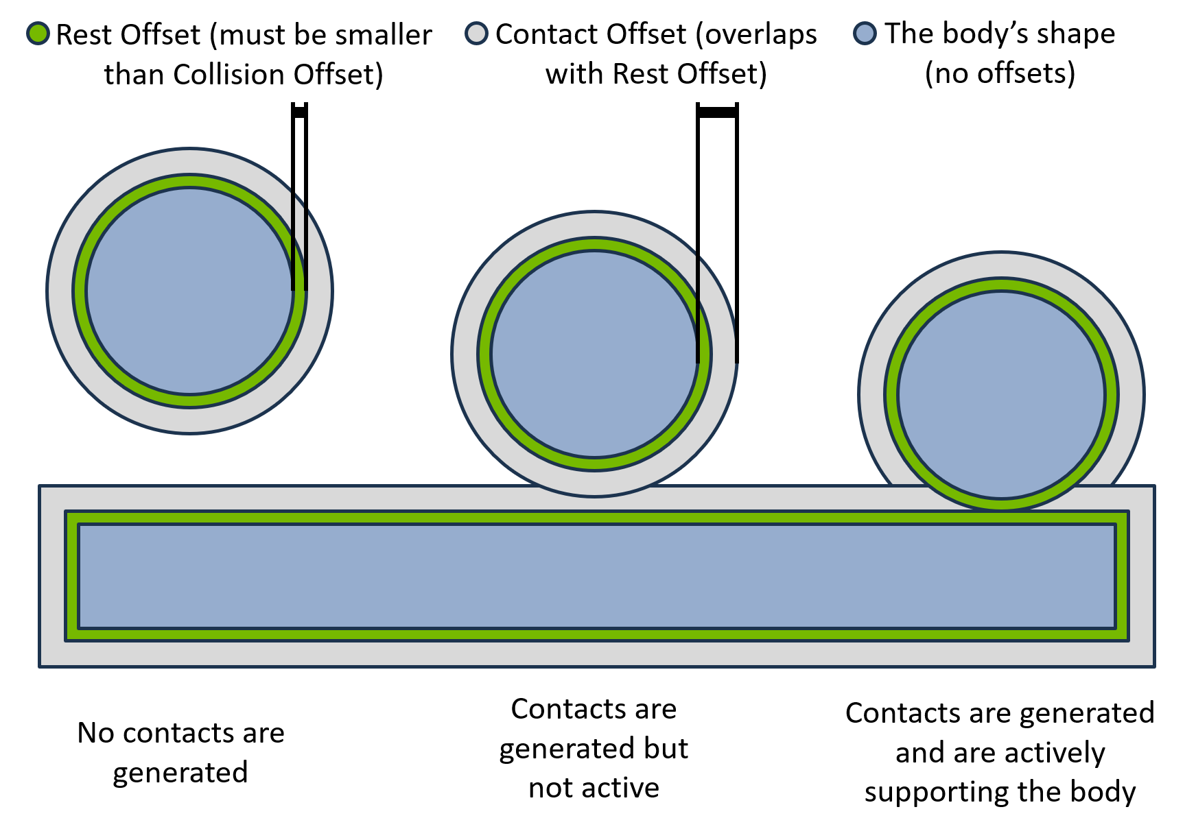 The effects of rest and collision offsets