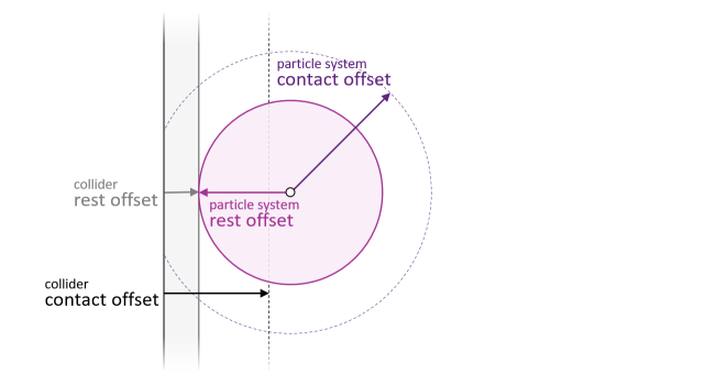 Particle-to-collider offsets