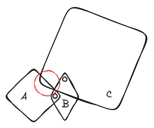 Three articulation links A, B, and C in a chain. Joints connect A to B and B to C. A red circle highlights where link A and link C interpenetrate.