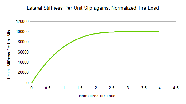 ../_images/Vehicle2LateralStiffnessVsNormaliaedLoad.png