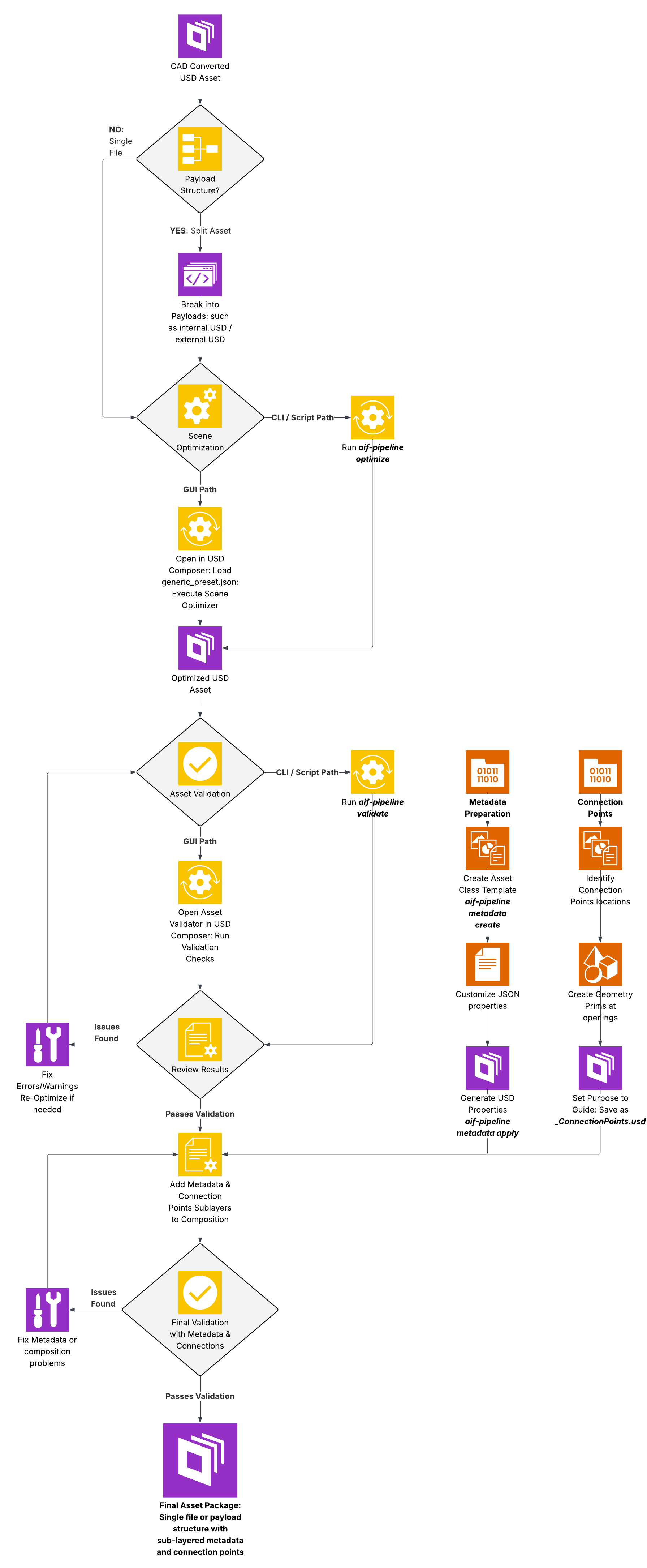 CAD to USD Asset Workflow - from CAD conversion through optimization, validation, metadata, and connection points to final asset package