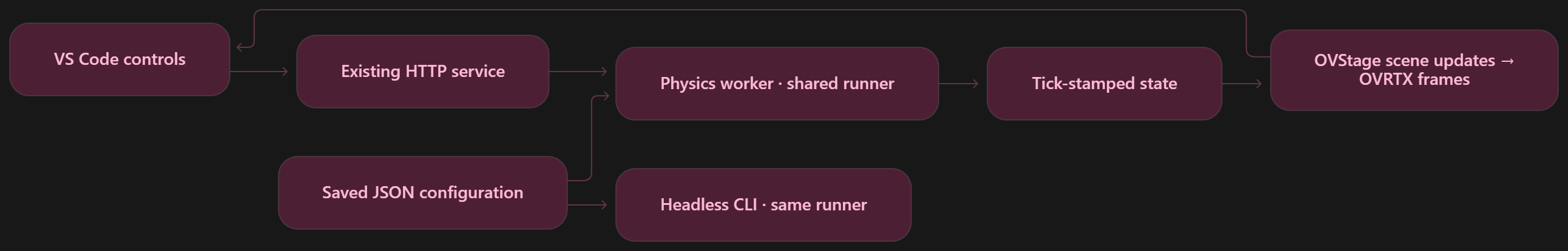 Diagram of editor and headless runs sharing a simulation runner and saved configuration.