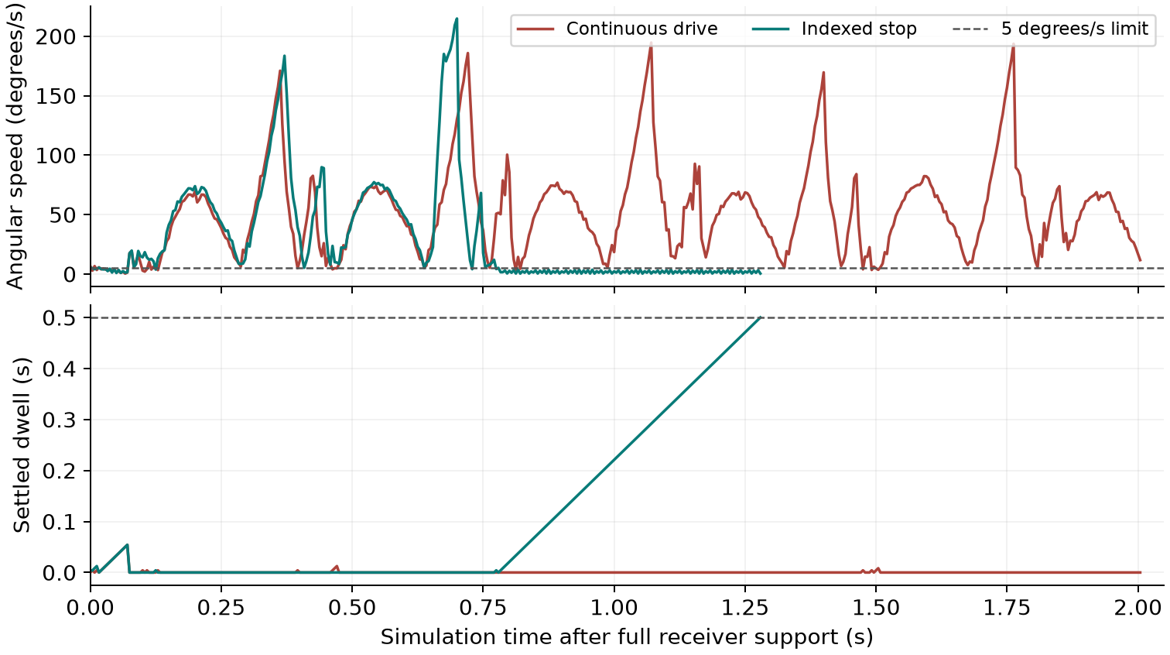 Chart comparing continuous motion and indexed stop settling for the original box.