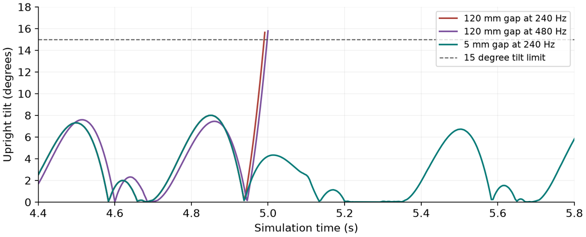 Chart of wider-gap transfer runs that fail at the tilt limit.