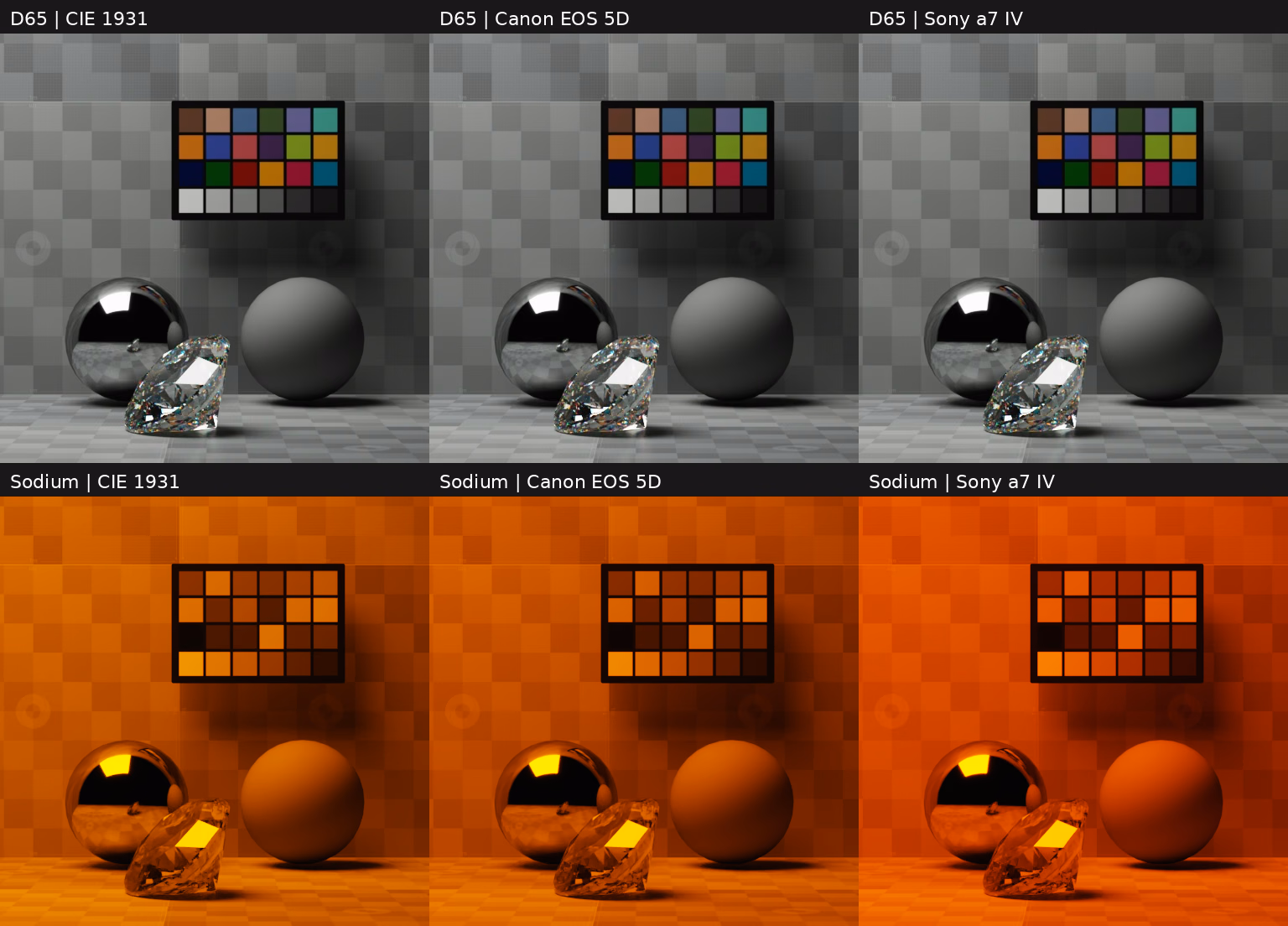 D65 daylight and sodium rendered with CIE 1931, Canon EOS 5D, and Sony alpha 7 IV spectral responses